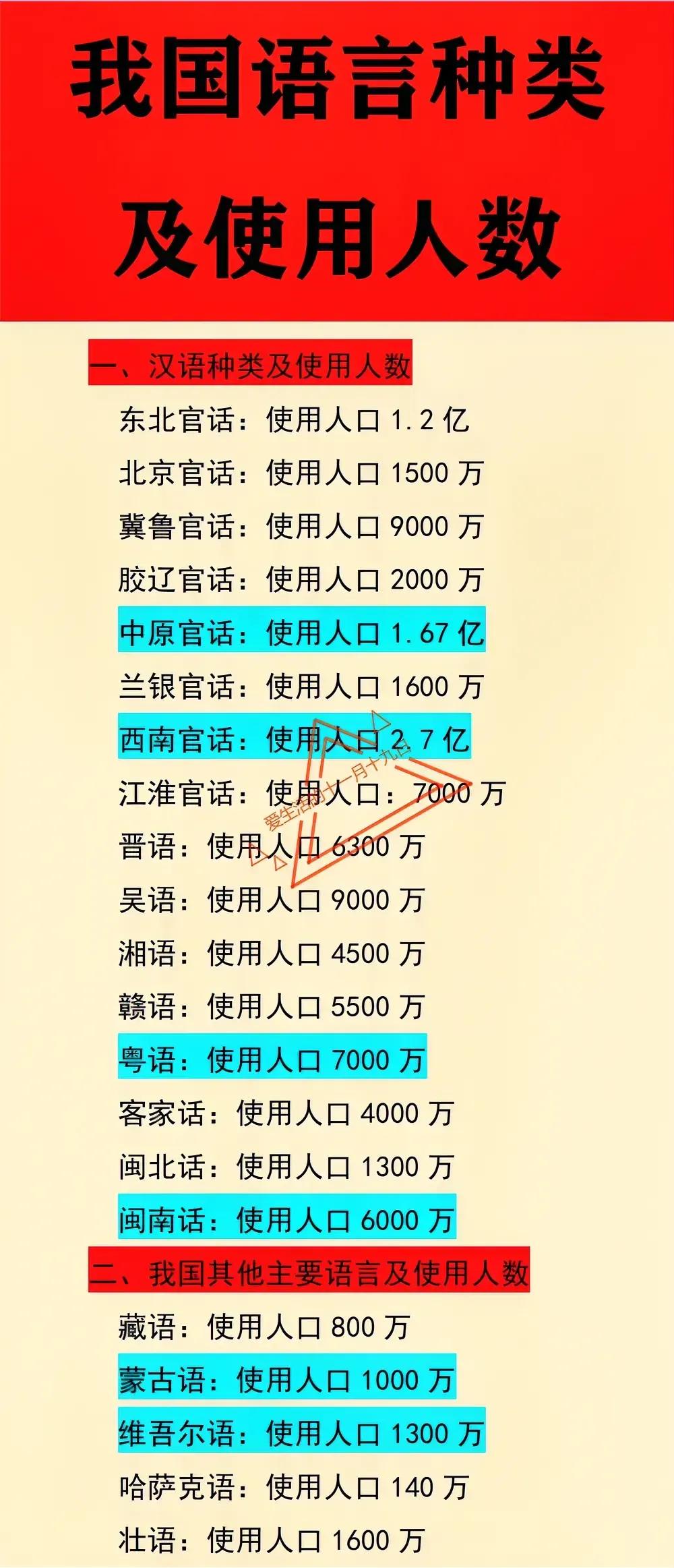 你想不到吧？全国方言中，西南官话使用的人最多，达到2.7亿。所谓的西南官话，说白