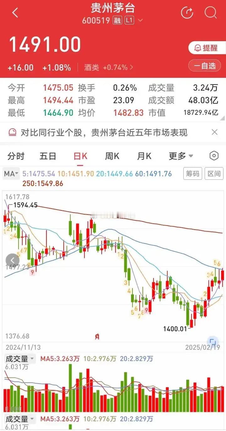 贵州茅台，会去冲击年线吗？贵州茅台今天最高冲到1494.44元，收盘价1491元