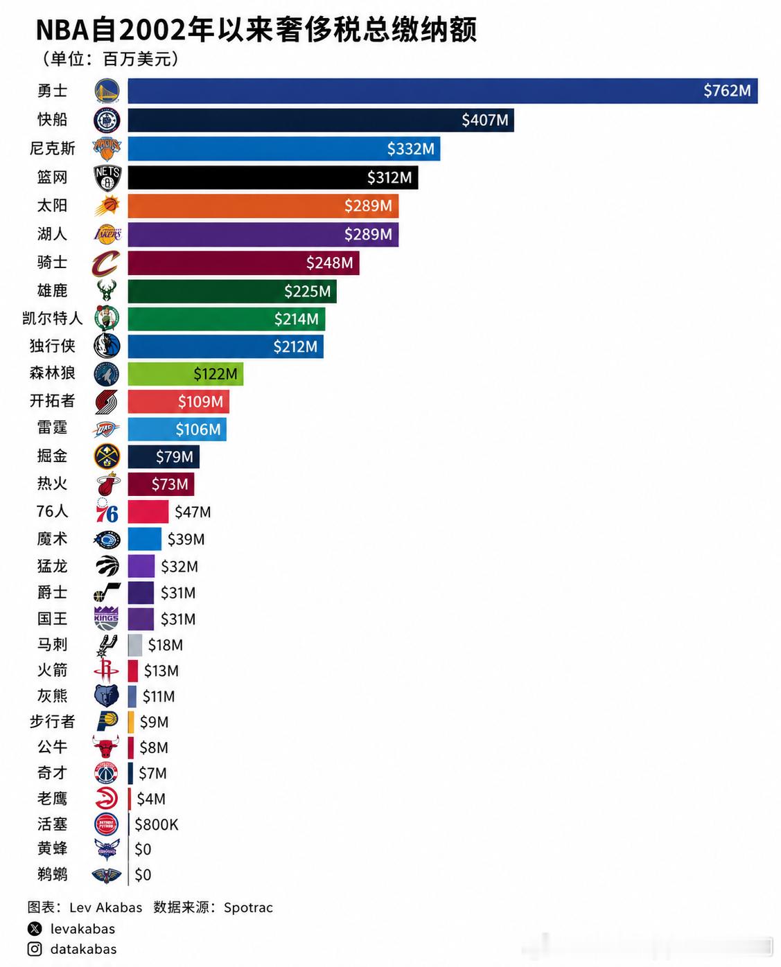 如图，知道要从下往上找火箭但没想到下面还有高手！NBA