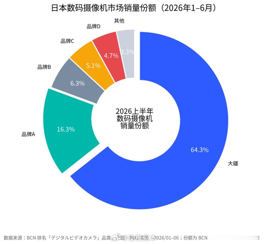 市占约七成！大疆连续近3年稳居日本数码摄像机市场第一7月30日消息，根据日本权威