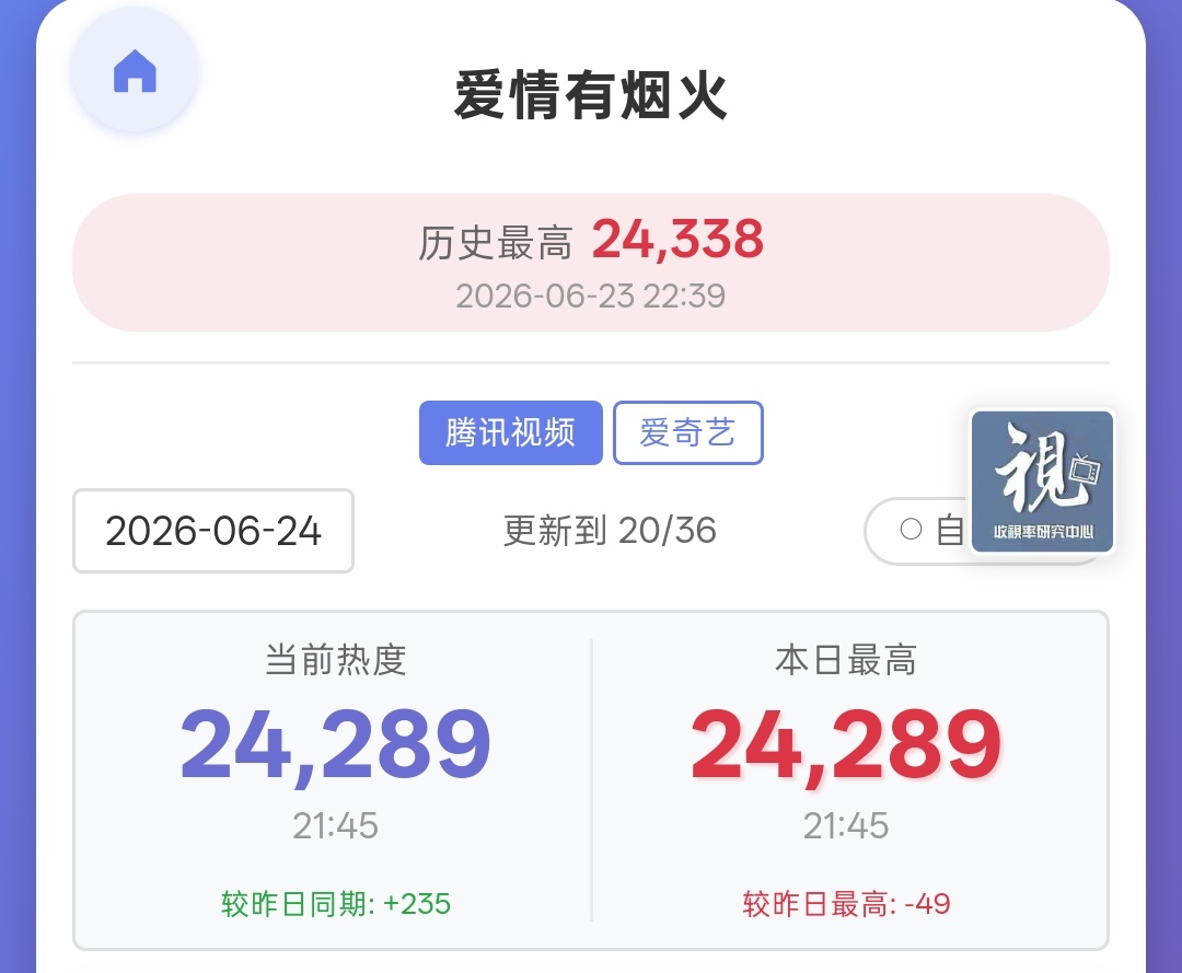 继续继续涨起来啊！！！檀健次李亦非 