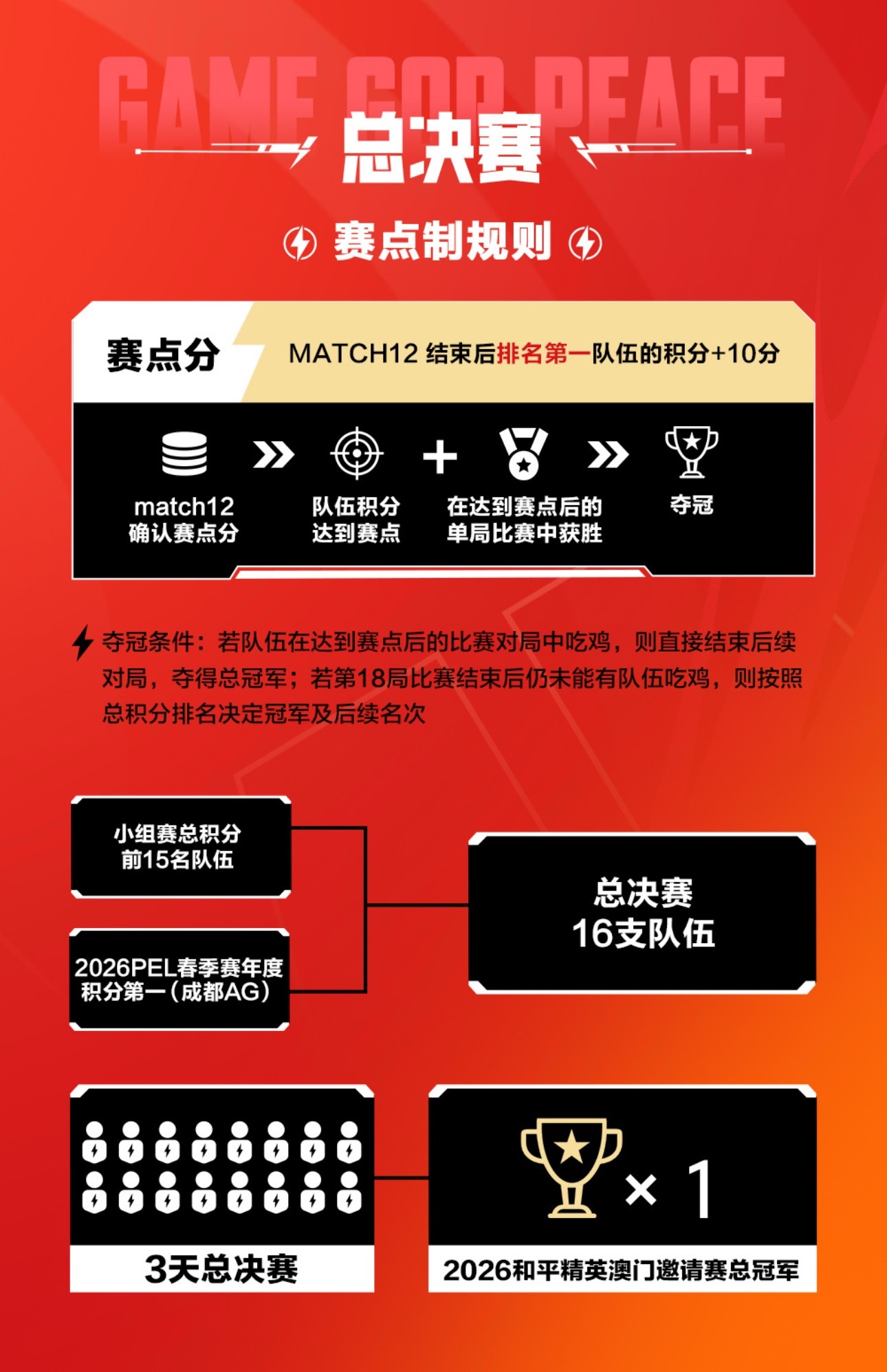 现在国际赛事都是赛点制了，难怪pel现在也都是赛点制澳门邀请赛赛制2026和平精