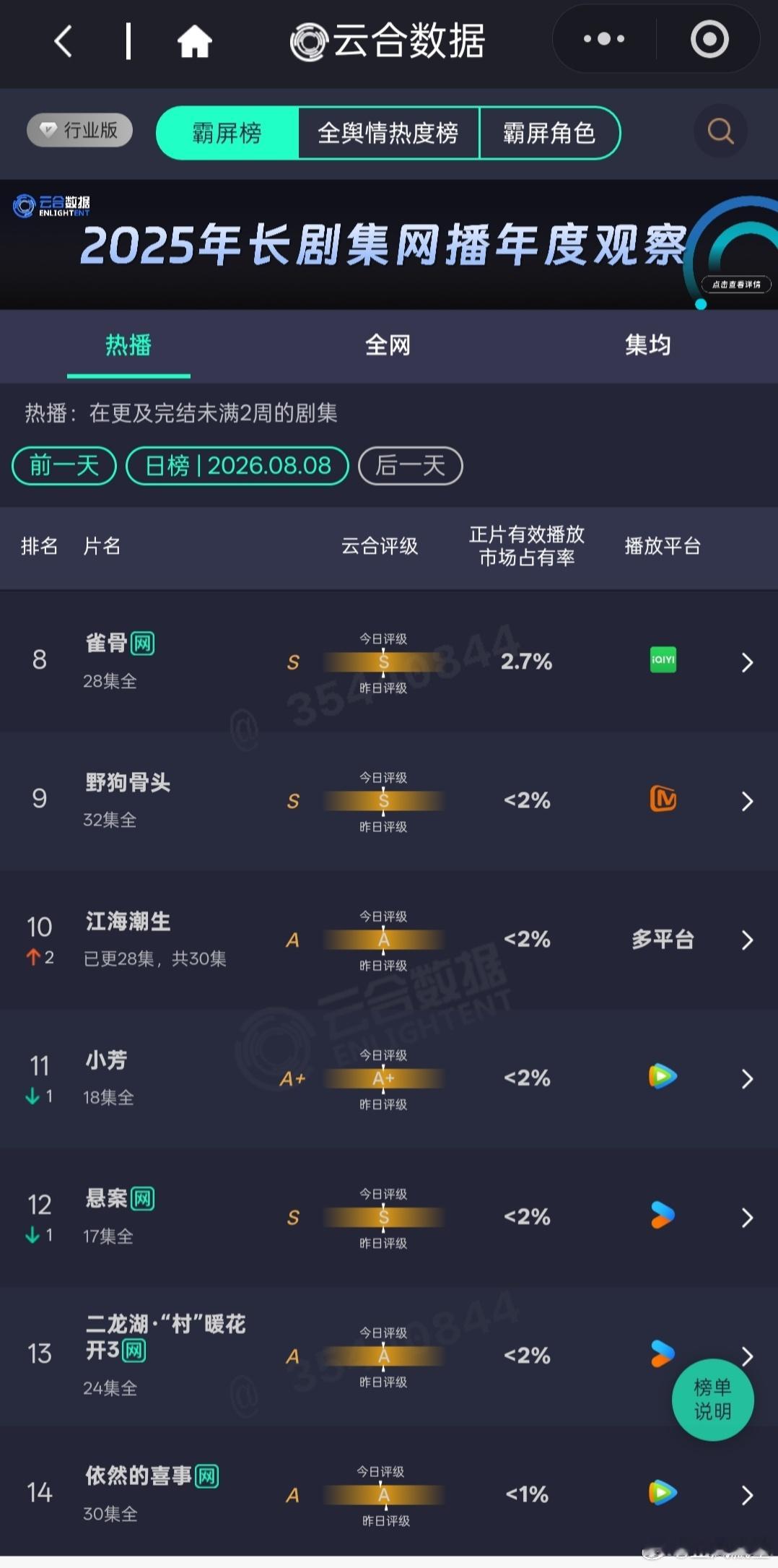 8.8云合九门占比新高34.4%，差一点到35%。今天单更外加新剧上线，占比肯定