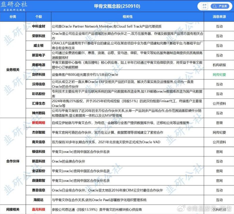 甲骨文大哥来了 ​​​