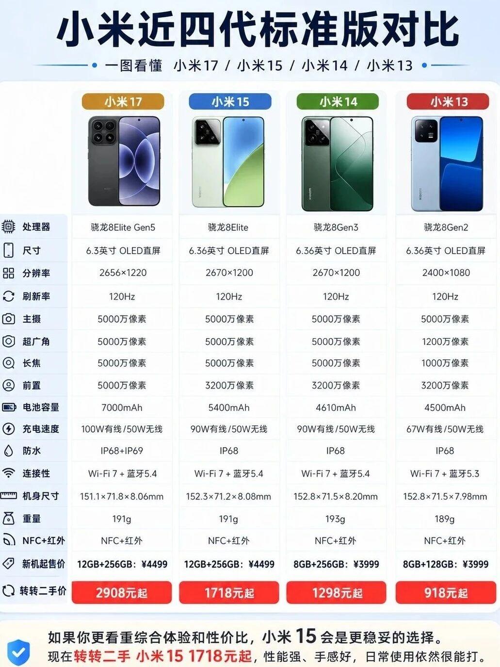 最近想挑小米的四代标准版机型，看这篇就够了👇
我把小米17、15、14、13四