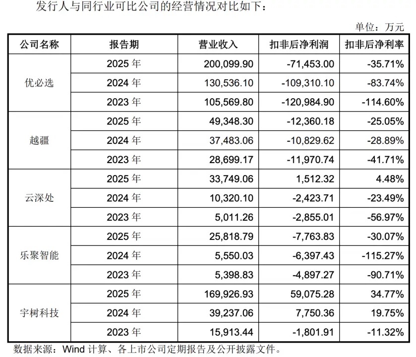 2025年宇树科技营收17亿元，净利润6亿元，盈利表现十分亮眼；对标优必选同期营
