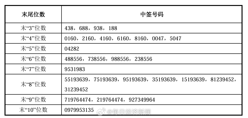 【#长鑫科技中签号出炉#，共约770.22万个，每个中签号码只能认购500股】长