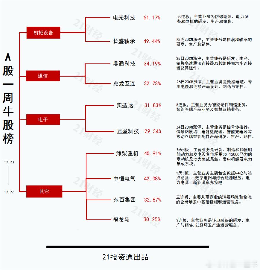 本周，牛熊股名单 