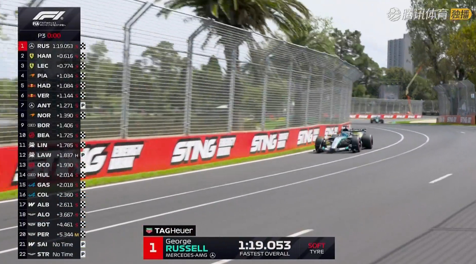 本周最快圈由拉塞尔做出1:19.053！！！领先身后车手超过0.6秒！FP3已经