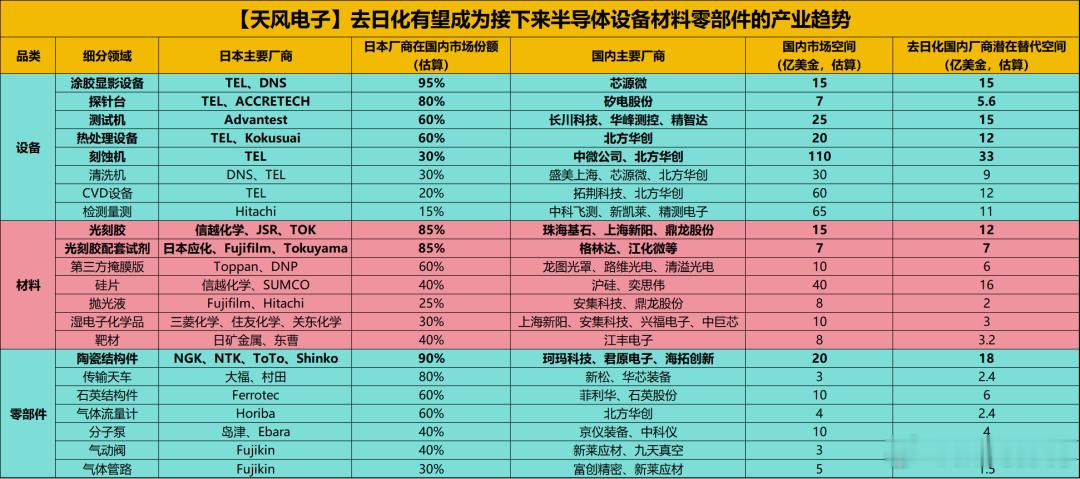 去日化有望成为接下来半导体设备材料零部件的产业趋势半导体材料六大细分环节1. 硅