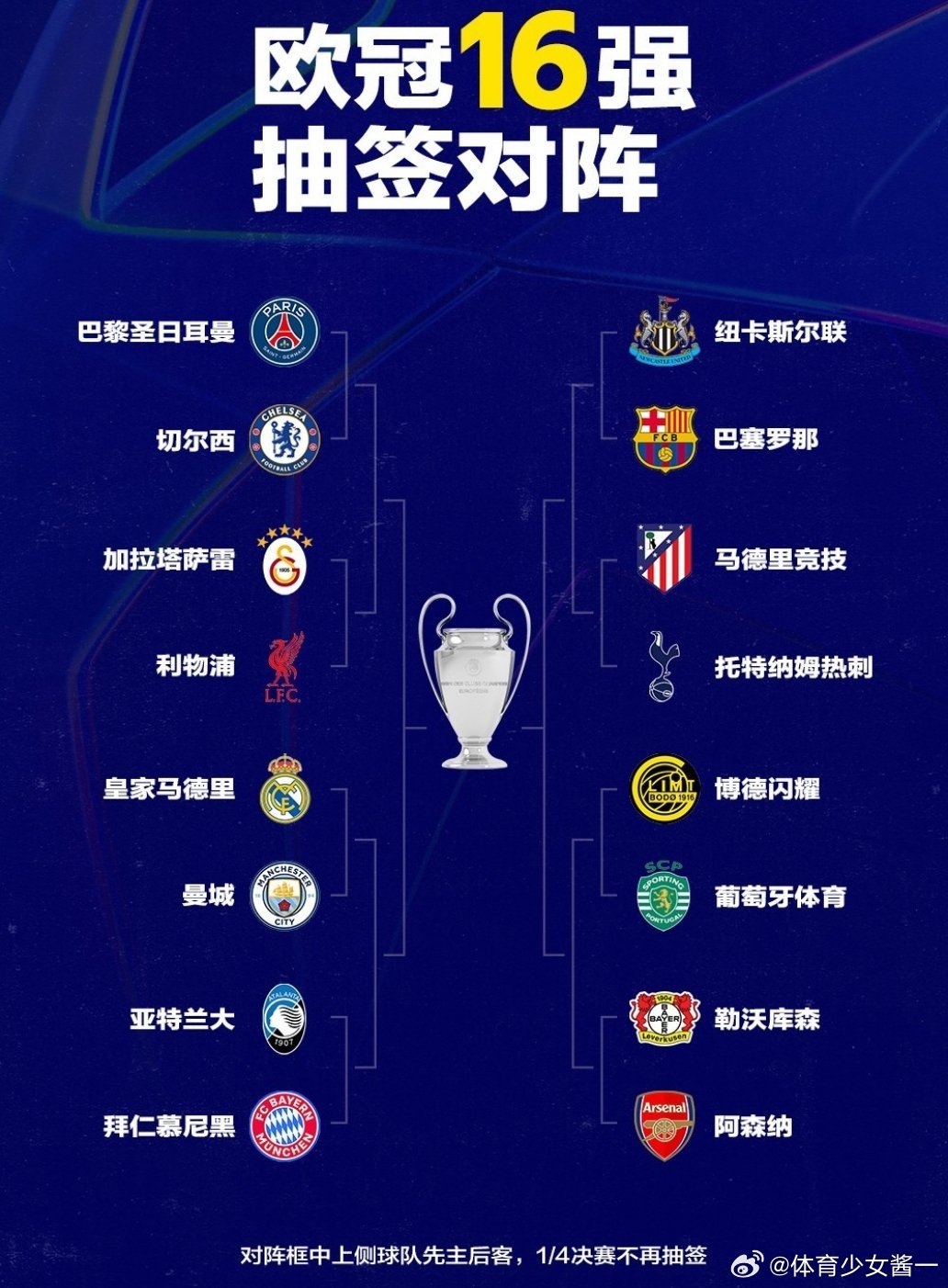 欧冠联赛死亡半区！6大欧冠冠军齐聚上半区，下半区仅巴萨曾夺冠欧冠1/8决赛抽签出