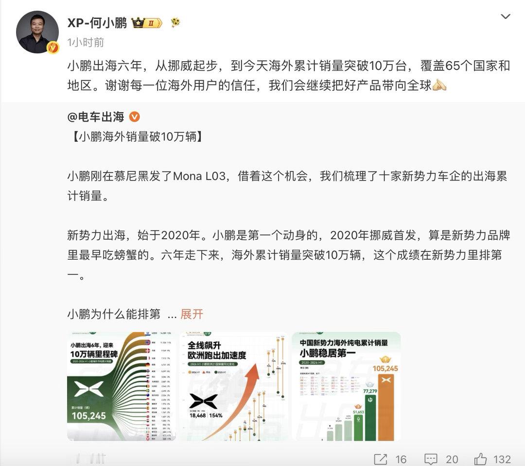 小鹏海外累计销量破10万台 【小鹏出海六年海外累计销量破10万台，覆盖 65 个
