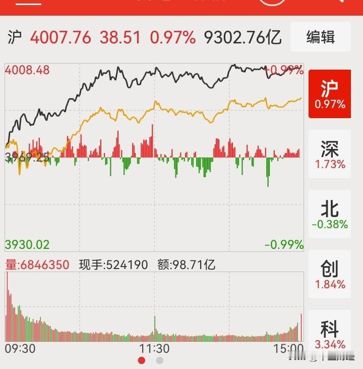 【A股今天】今日上证指数因乌镇科技会议和央行8000亿逆回购资金站上4000点，