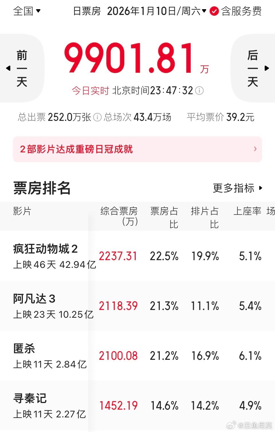 《疯狂动物城2》票房将在明天破43亿，最终45亿问题应该不大。关键是看能不能超过