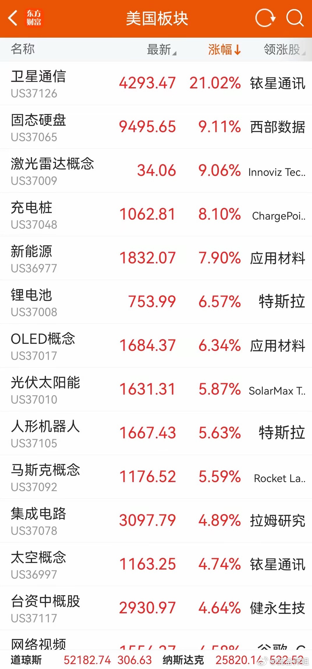 纳斯达克指数能否开启新一轮主升行情？当下市场领涨赛道是否还会是存储芯片与光通信？