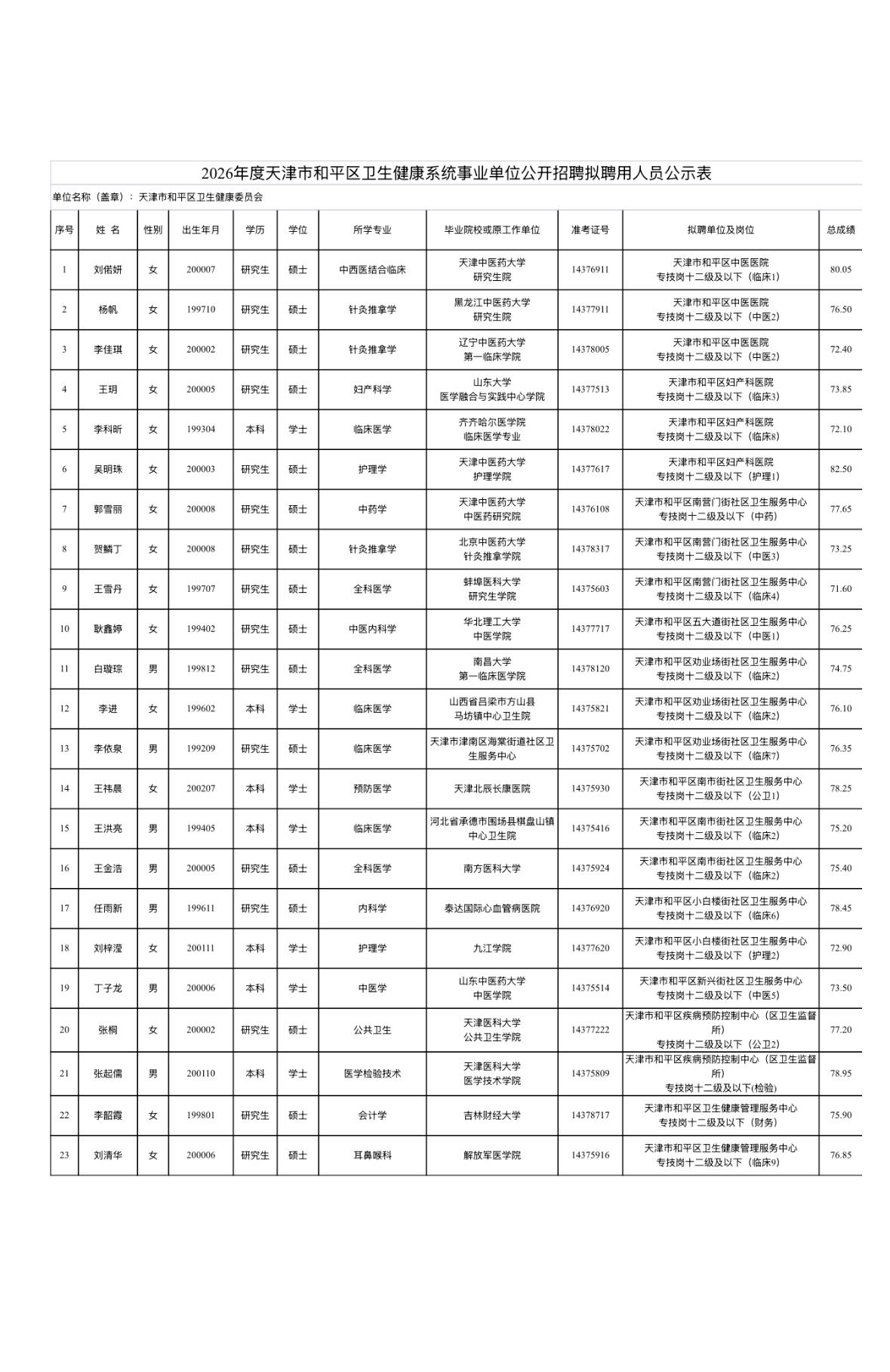 【天津和平】天津市和平区2026年卫生健康系统事业单位公开招聘拟聘用人员公示！