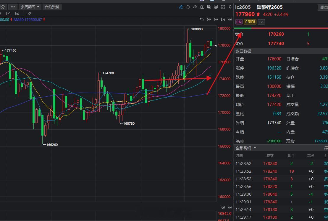 你看碳酸锂怎么样，早上视频给的多头趋势，漂亮吧！碳酸锂