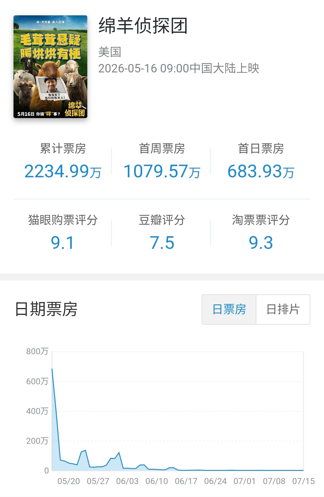索尼分账片绵羊侦探团 在内地公映61天下映，累计票房2235万（3.29M）。影