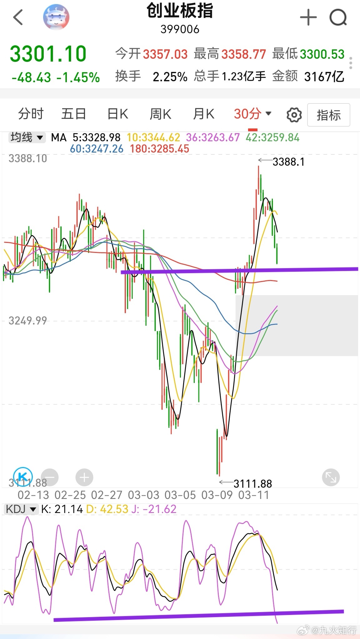 创业板半小时kdj到了低位，3298这里有强支撑。今天的杀跌差不多了。创业板每次