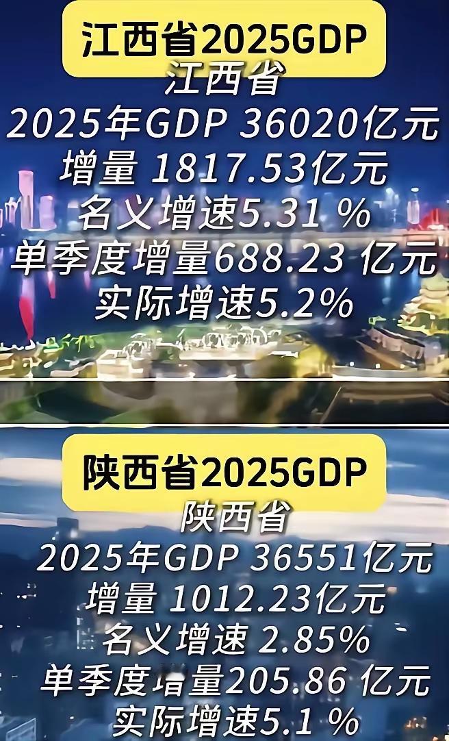 2024年陕西和江西经济总量相差1300多亿，
2025年陕西和江西经济总量相差