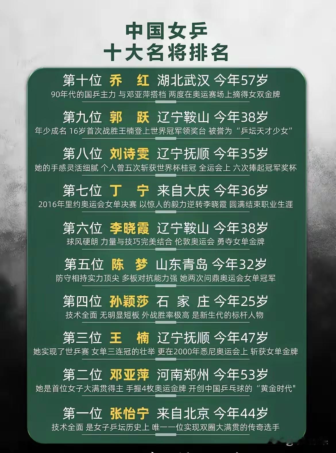 这时一位网友做的乒乓球女单历史排名，感觉很用心的去做这份榜单，但真实的排名个人不