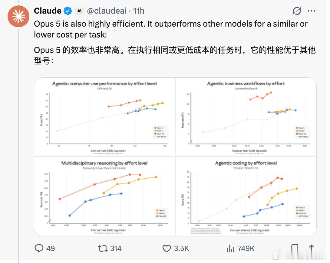 【Opus5用一半价格买旗舰性能，Anthropic用性价比应对开源冲击】当地时