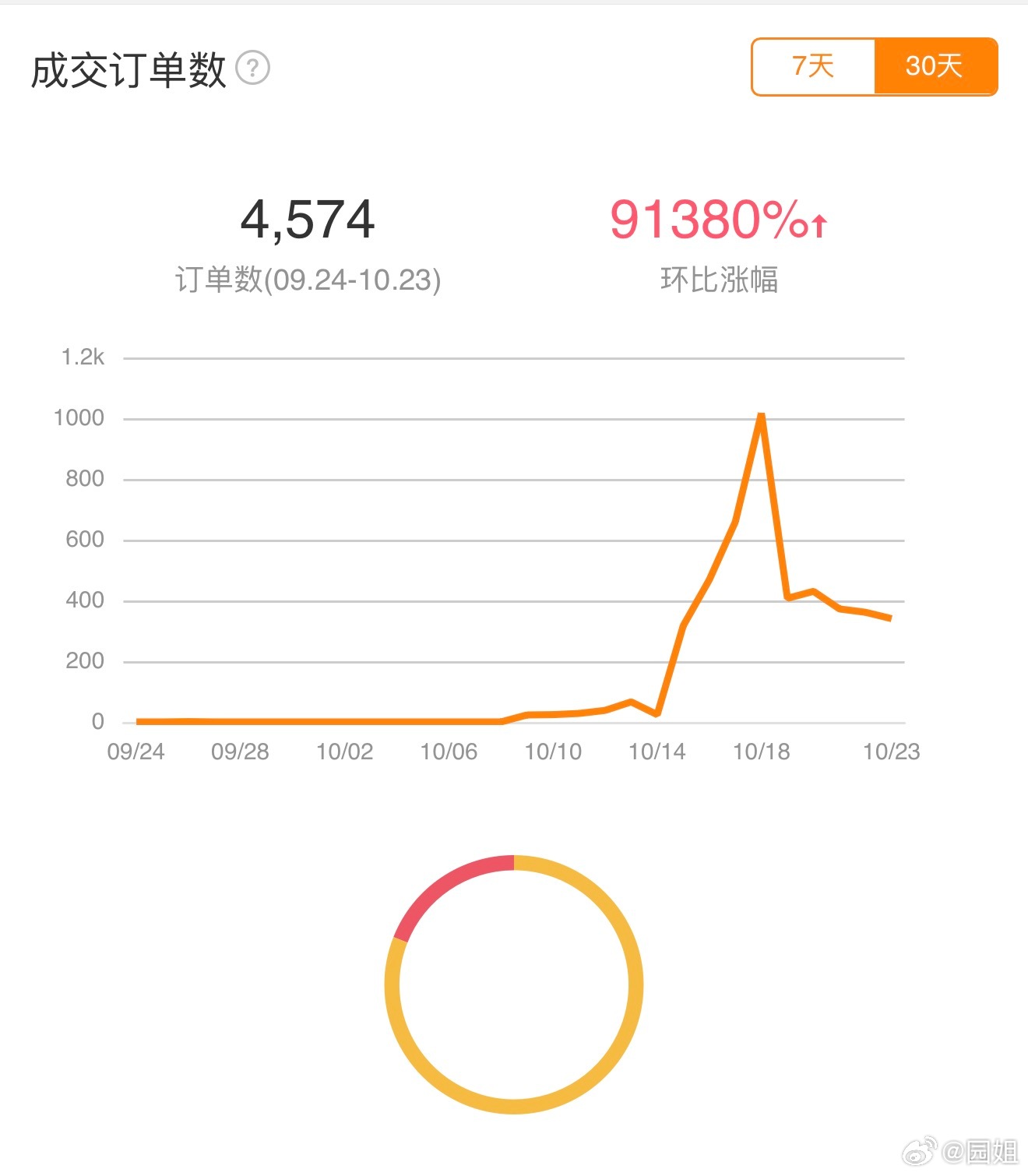 看来今年大家收入都蛮好的，通过我发的双11红包这几天成交4500多单了，相比去年