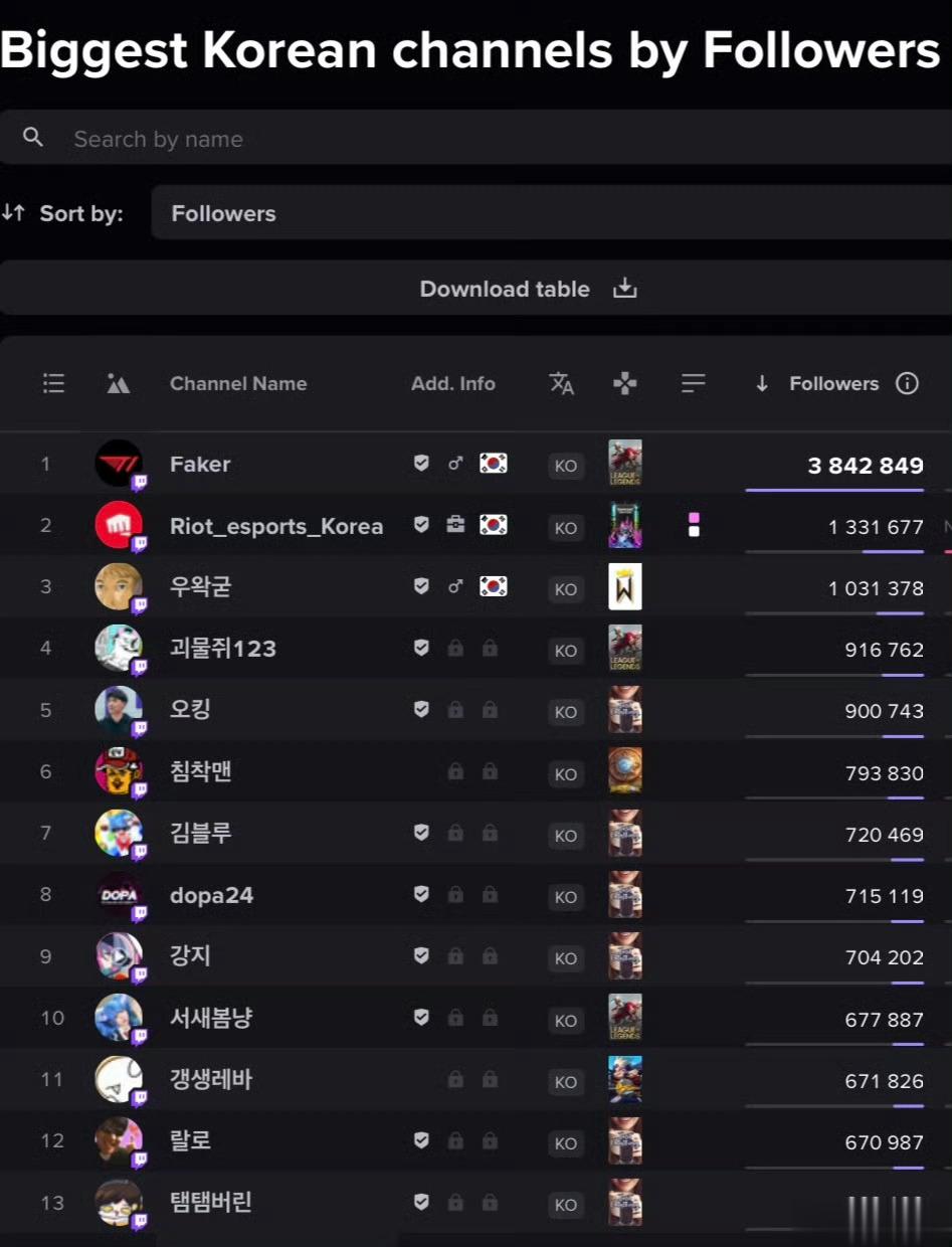 #twitch宣布退出韩国#对于喜欢玩游戏、看直播的小伙伴们来说，这无疑是个晴天