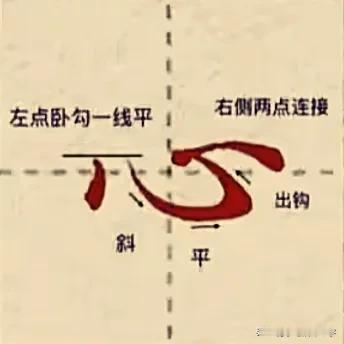 学绝招写好字:行书控笔，心字符在行楷中的运用技巧:
1.书写技巧:点卧钩点点，切