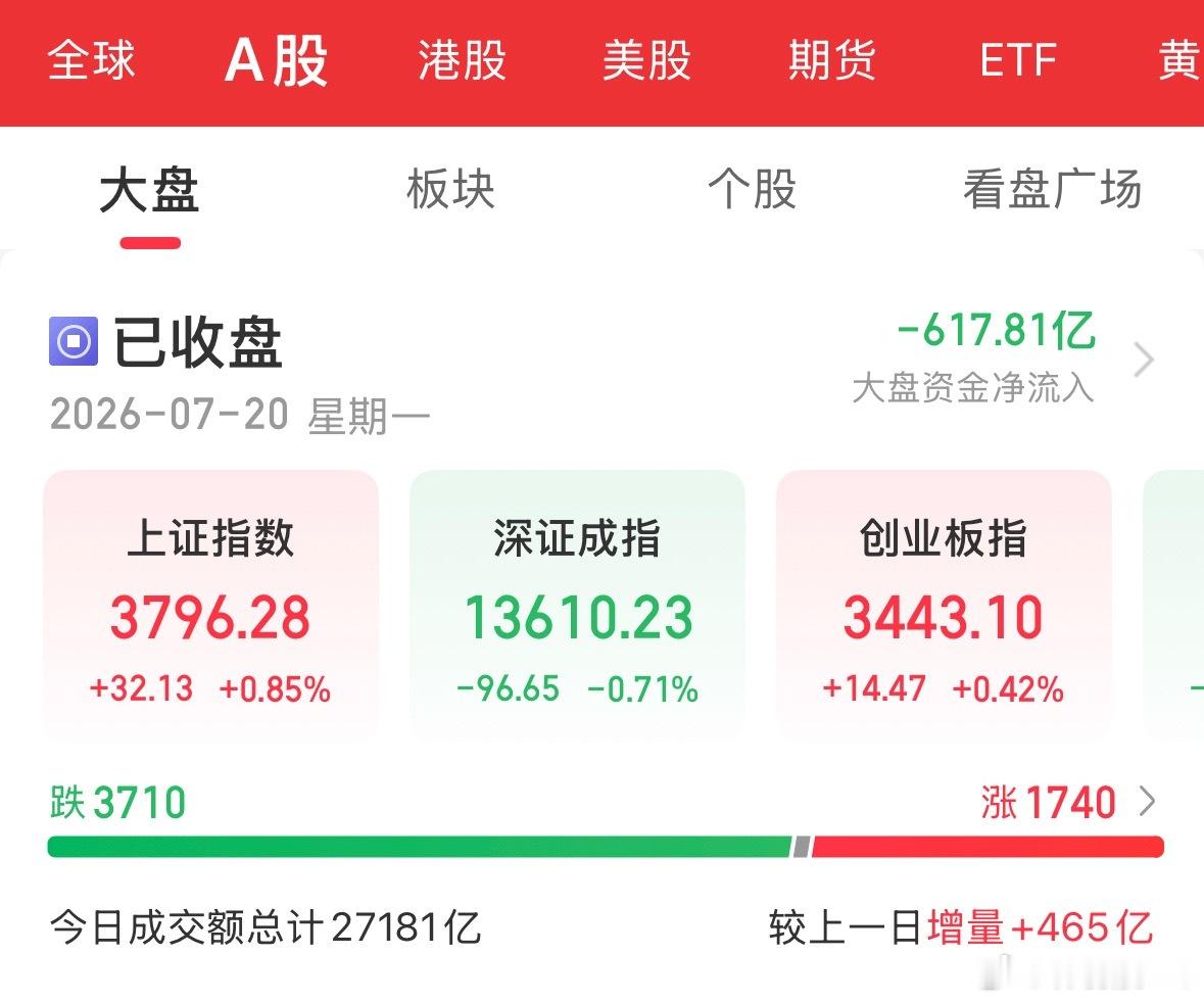 午后指数再次翻红收盘，但是市场跌幅10%以上个股今天却达到了近期高点400多只，