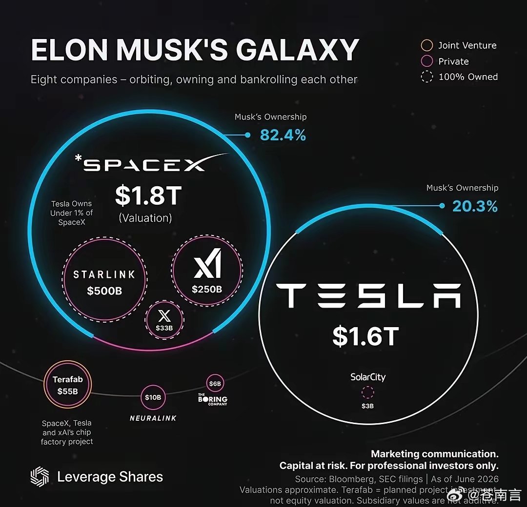 商业帝国 💵SpaceX：约1.8亿美元的估值特斯拉：~1.6万亿美元的估值S