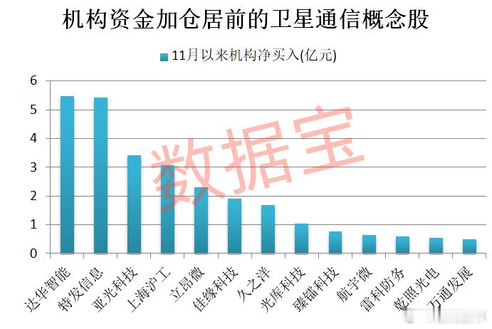 卫星通信产业拐点在即 机构扎堆看好15只概念股 