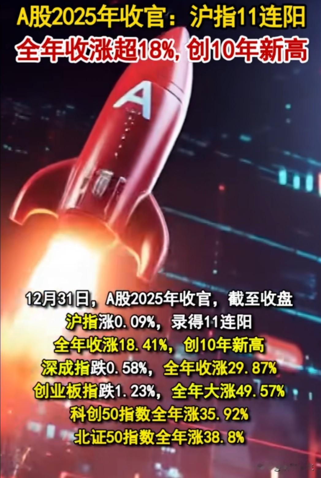 A股2025年收官战报出炉！沪指全年大涨18.3%收于3968点，创下2015年