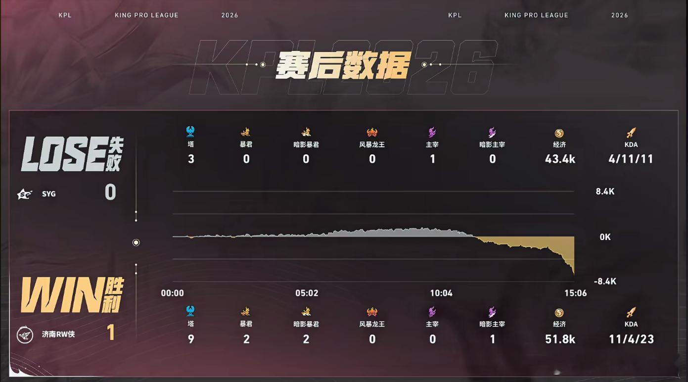 归期狂铁龙团三杀RW对战SYG这局狂铁堪称龙团战神，能扛伤能收割，三杀直接掌握全