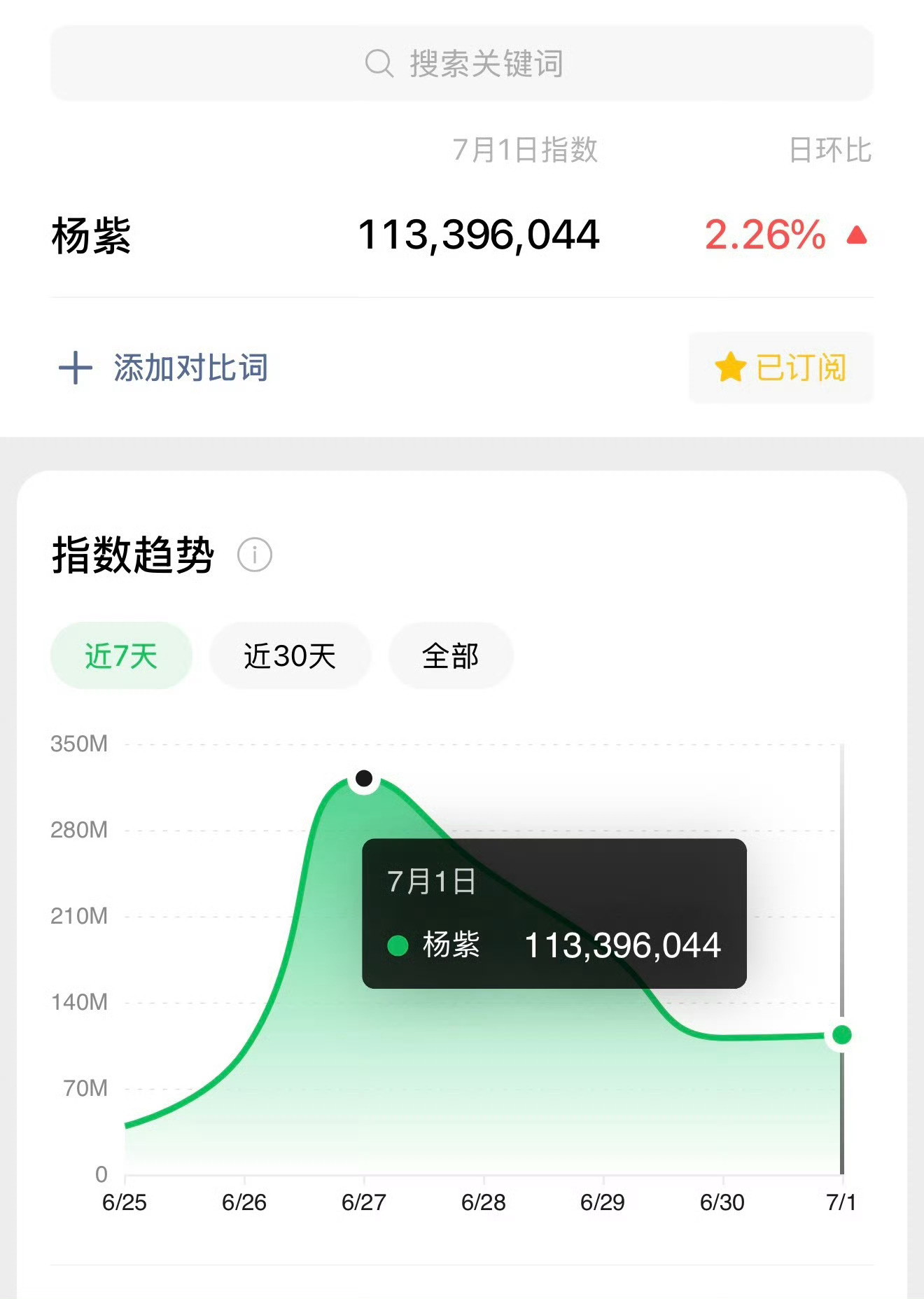 杨紫微指已经连续6天破亿了！民选视后国民度与作品实力的一次集中兑现👍 