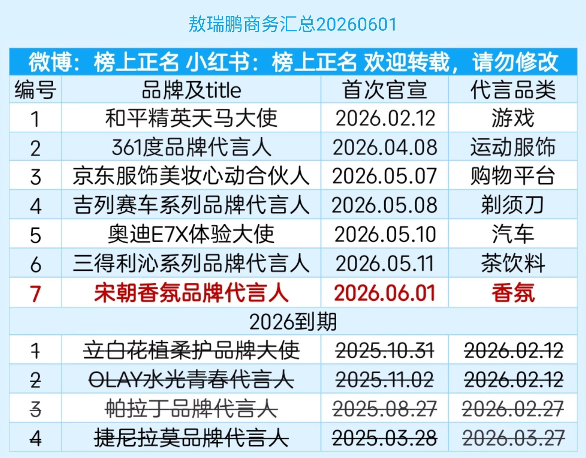 还是敖子会心疼人不想让粉丝花钱 代言也没几个陈都灵敖瑞鹏 不醒陈都灵敖瑞鹏