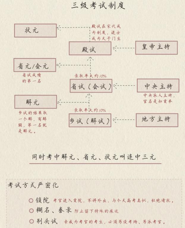 宋代科举何以凭制度公正让寒门跨越门第跻身朝堂？
 
宋代科举制度之所以能让众多寒