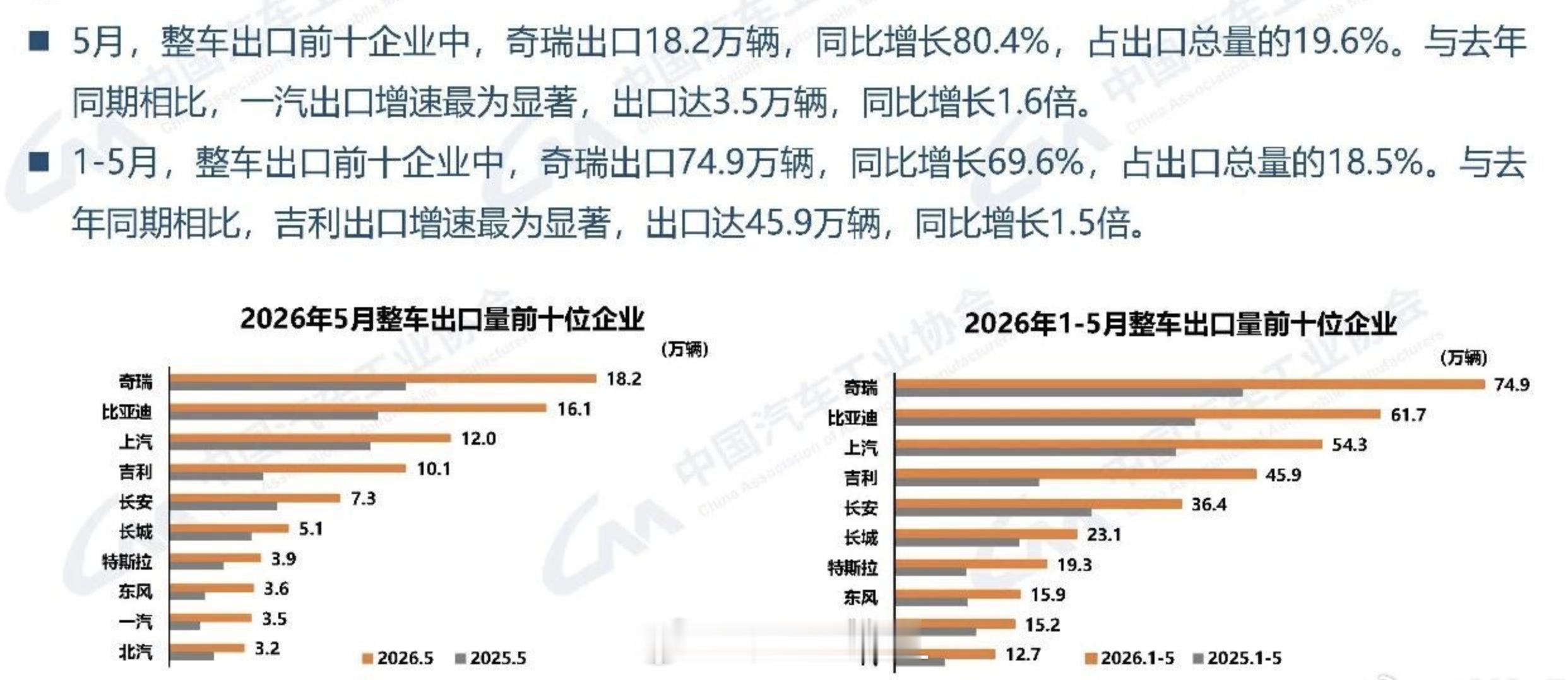 中国新能源汽车出口表现亮眼 出口达93万辆，按年大增68.7%，连续第二个月维持