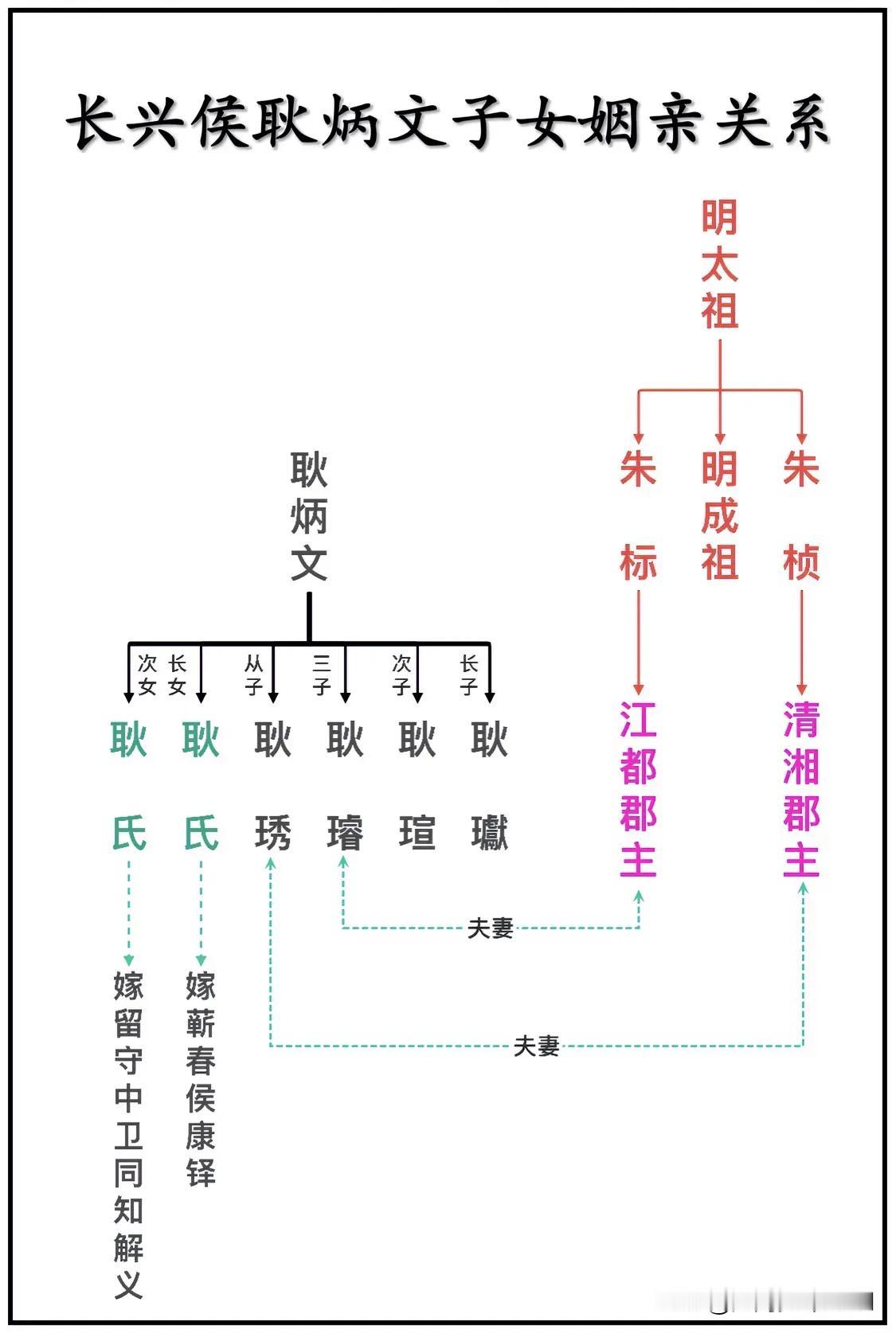 明朝开国功臣、长兴侯耿炳文子女姻亲关系一览图