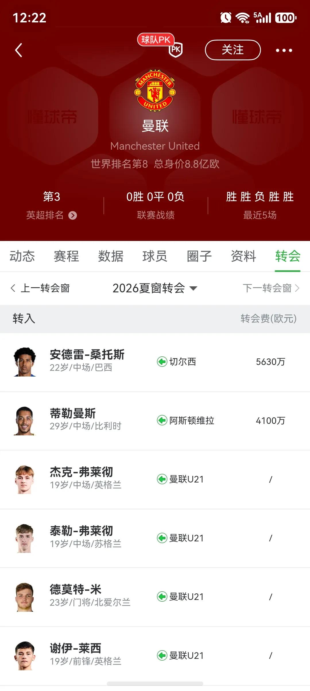 曼联是不是不想拿英超冠军呀。

只买了两名球员，其他都是梯队上来。

隔壁阿森纳