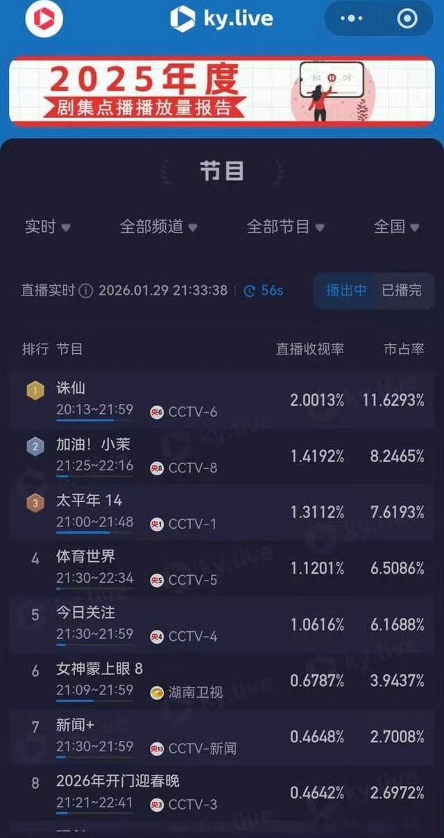 肖战《诛仙》收视又破2了，第N次重播，依然登顶收视第一☝️小凡不平凡！ 