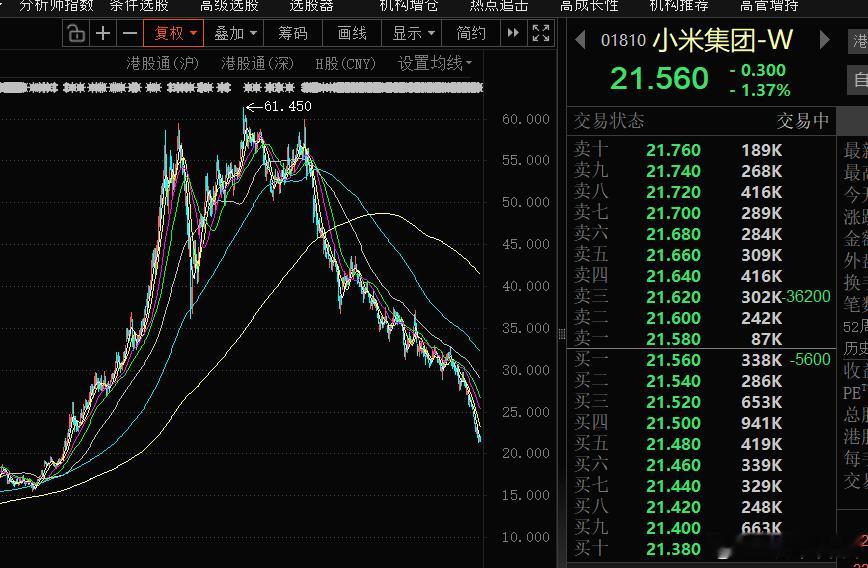 小米那么火，不管是手机，还是汽车，各种曝光率奇高，销量也很不错。可惜股价却非常不