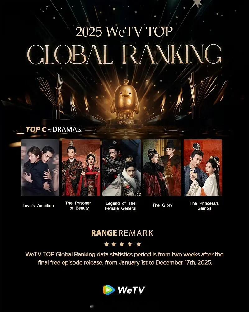 2025年WeTV全球最受欢迎华语剧TOP5赵露思陈伟霆《许我耀眼》宋祖儿刘宇宁