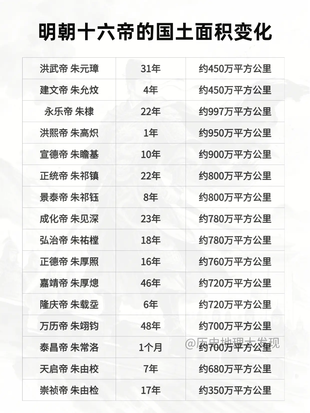明朝十六帝的国土面积变化。