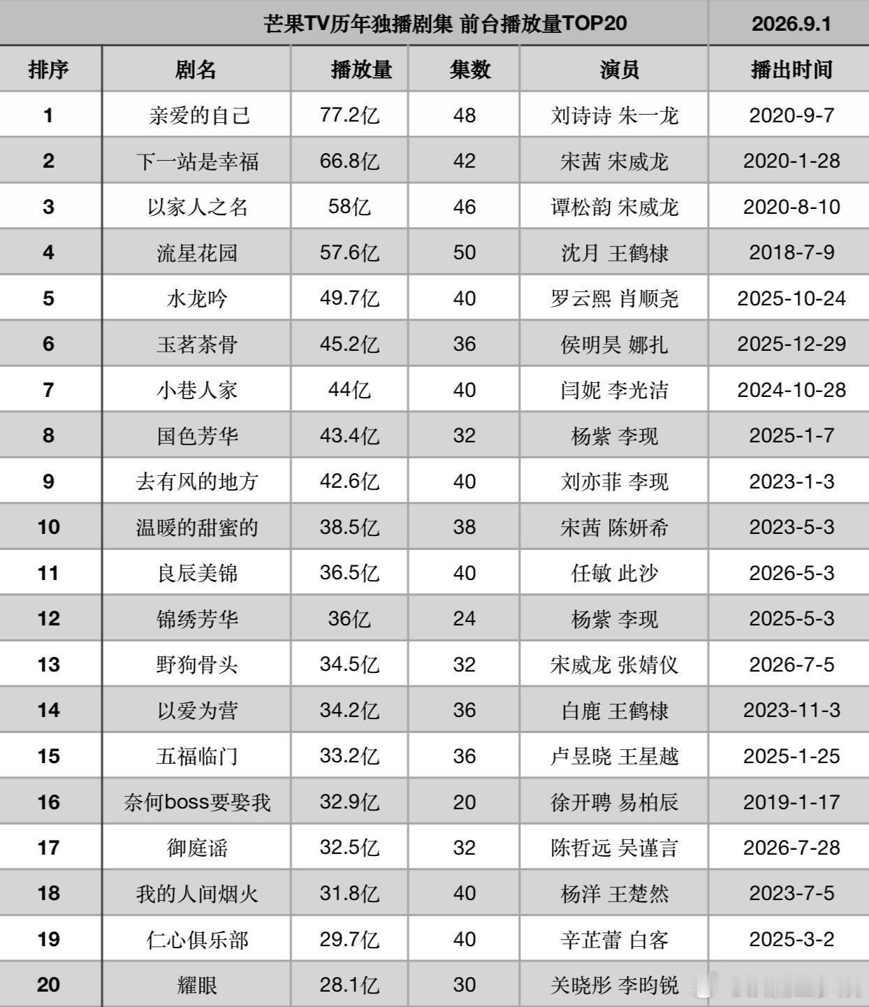 芒果历史前台播放量top20 ​​​