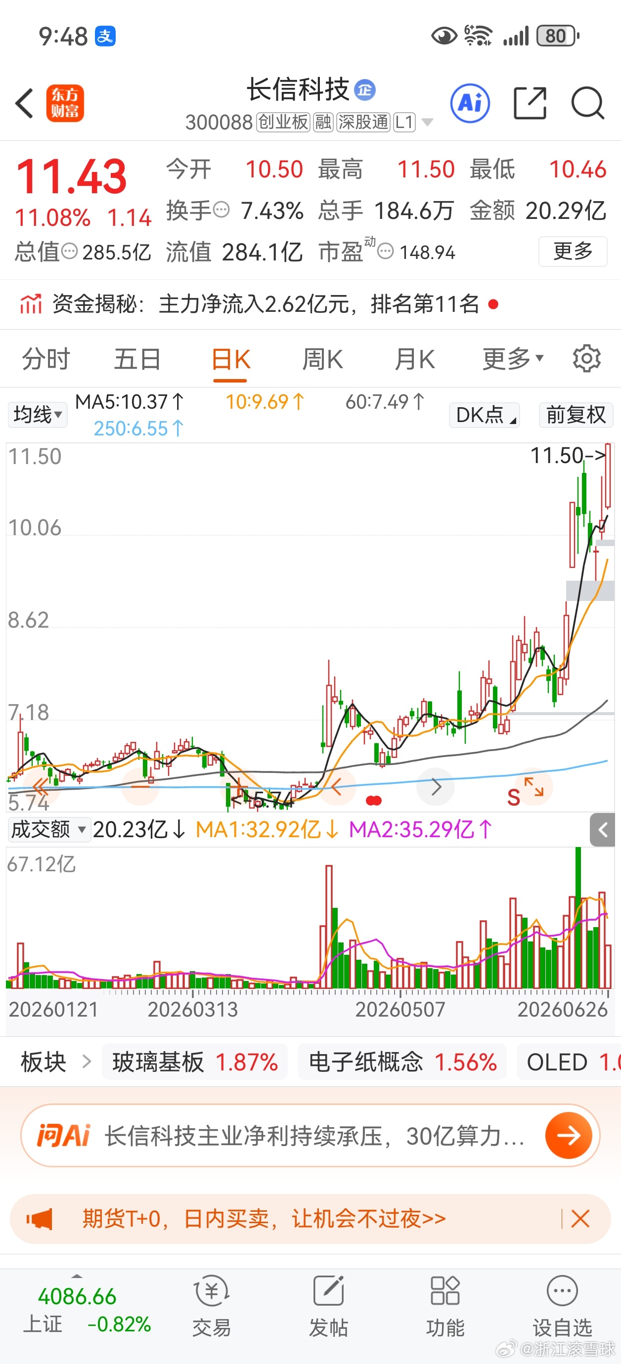 长信科技，股价创阶段新高。 