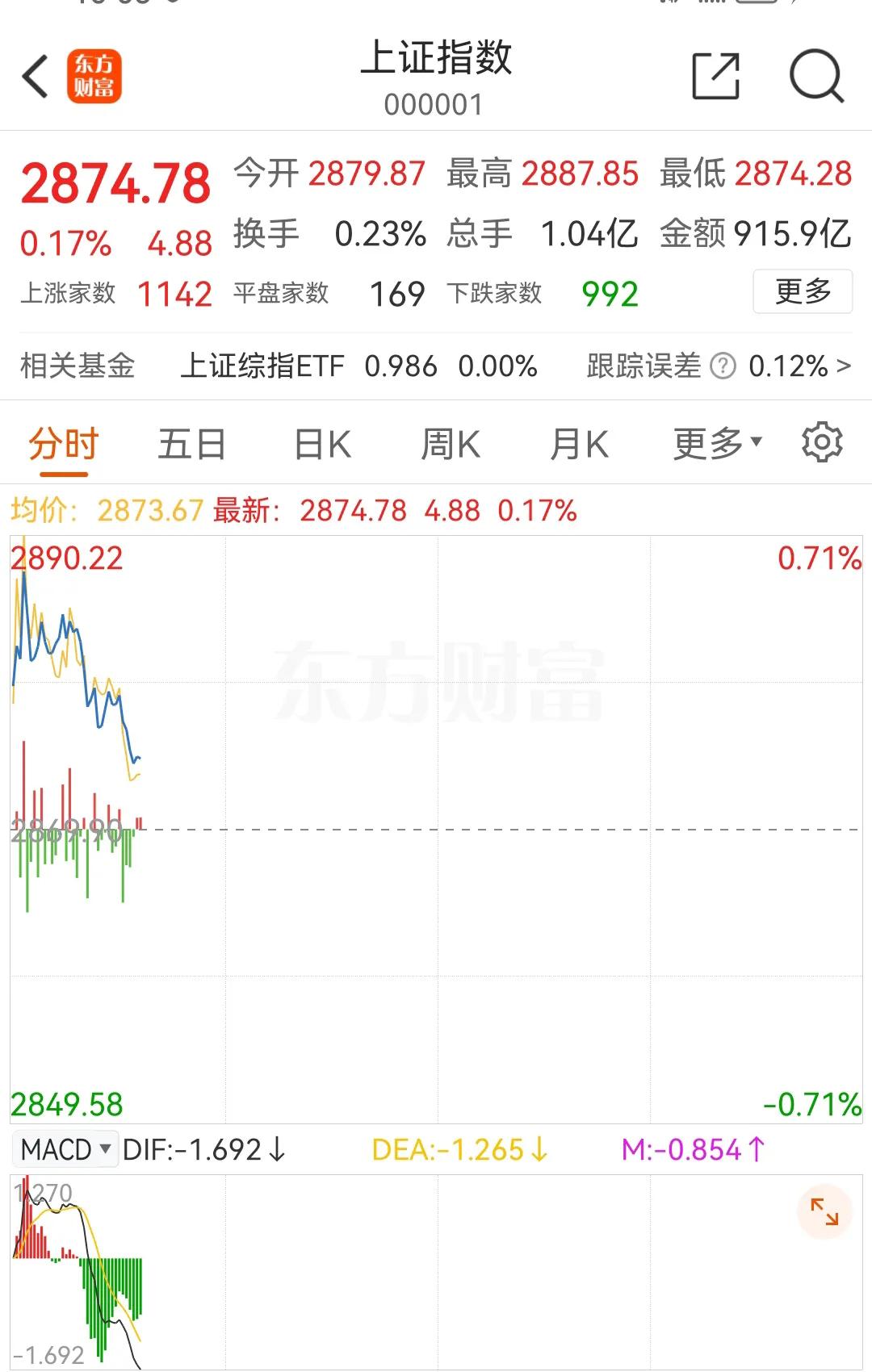 跳水如期而至，这就是A股市场，在机构的完美操作下，每天准时跳水，利用量化交易，利
