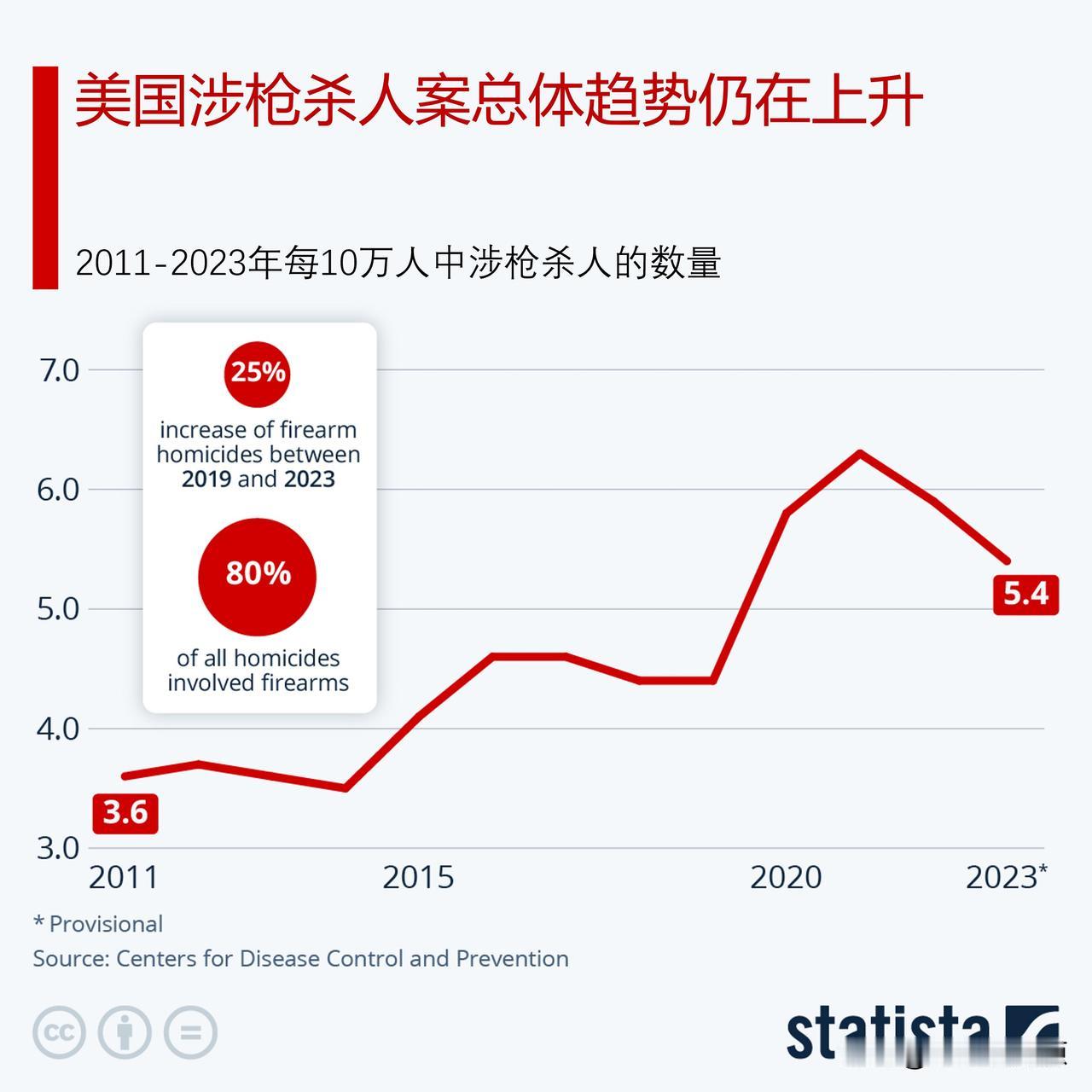 尽管新冠疫情高峰期有所下降，但美国涉枪杀人案总体趋势仍在上升

根据美国疾病控制