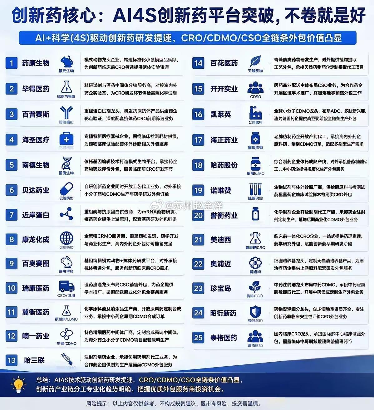 AI4S赋能创新药，一张产业链表要理性看待AI赋能新药研发，带动CRO、CDMO