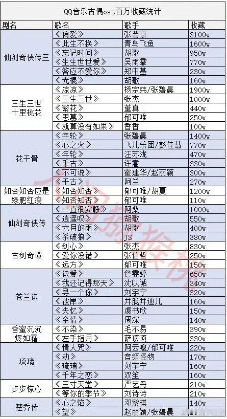 网友统计的QQ音乐大爆古偶OST百万收藏统计 ​ 看看符合体感吧不 ​​​